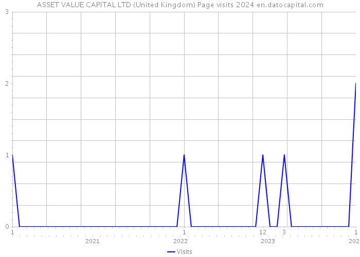 ASSET VALUE CAPITAL LTD (United Kingdom) Page visits 2024 