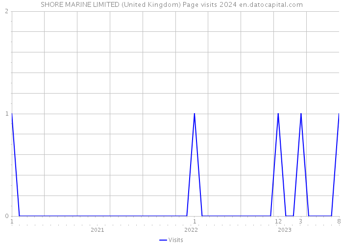 SHORE MARINE LIMITED (United Kingdom) Page visits 2024 