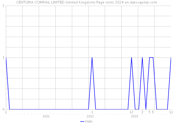 CENTURIA COMRAIL LIMITED (United Kingdom) Page visits 2024 