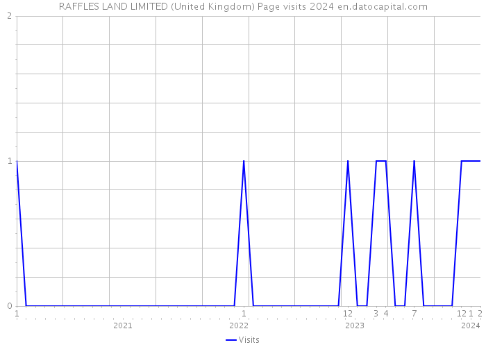 RAFFLES LAND LIMITED (United Kingdom) Page visits 2024 