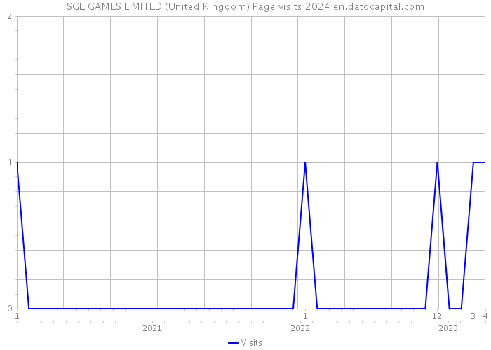 SGE GAMES LIMITED (United Kingdom) Page visits 2024 