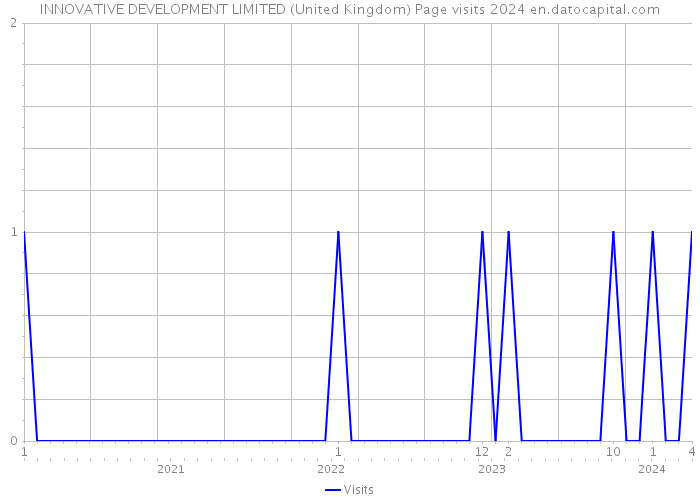 INNOVATIVE DEVELOPMENT LIMITED (United Kingdom) Page visits 2024 