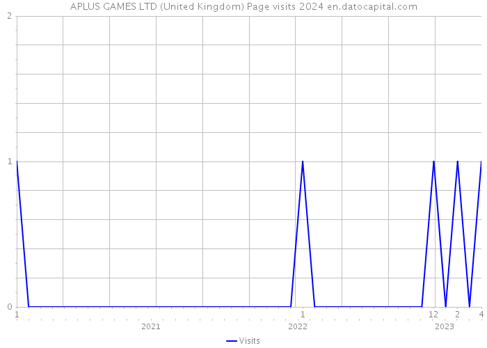 APLUS GAMES LTD (United Kingdom) Page visits 2024 