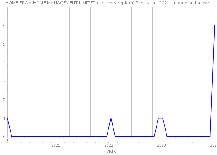 HOME FROM HOME MANAGEMENT LIMITED (United Kingdom) Page visits 2024 