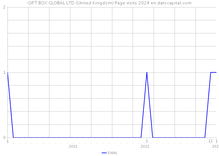 GIFT BOX GLOBAL LTD (United Kingdom) Page visits 2024 