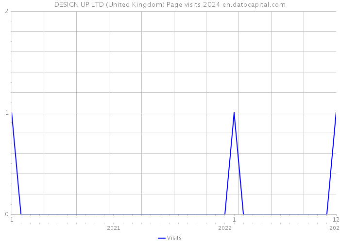 DESIGN UP LTD (United Kingdom) Page visits 2024 