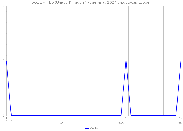 DOL LIMITED (United Kingdom) Page visits 2024 