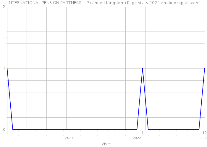 INTERNATIONAL PENSION PARTNERS LLP (United Kingdom) Page visits 2024 