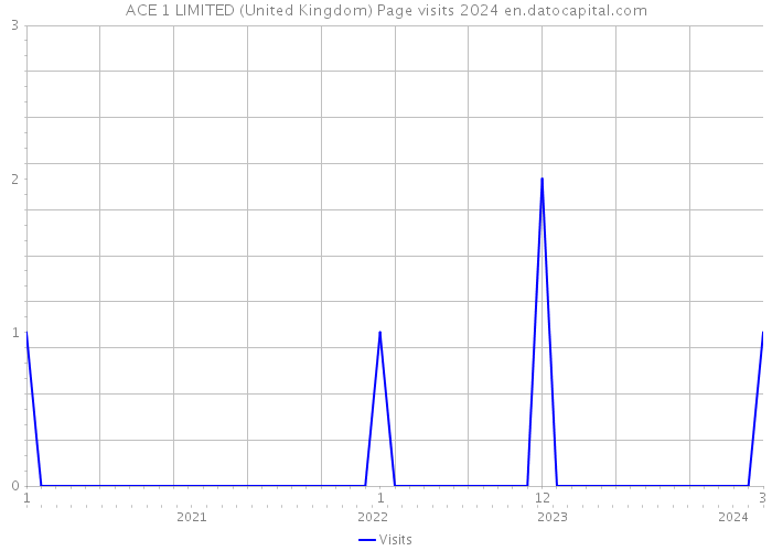 ACE 1 LIMITED (United Kingdom) Page visits 2024 