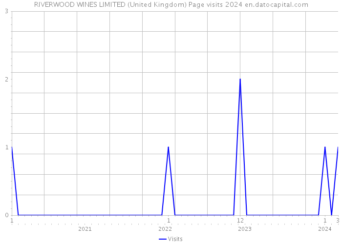 RIVERWOOD WINES LIMITED (United Kingdom) Page visits 2024 