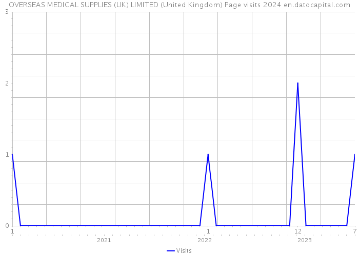 OVERSEAS MEDICAL SUPPLIES (UK) LIMITED (United Kingdom) Page visits 2024 