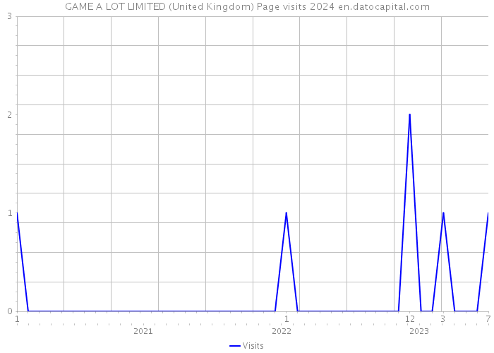 GAME A LOT LIMITED (United Kingdom) Page visits 2024 