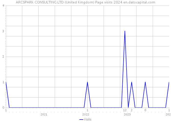 ARCSPARK CONSULTING LTD (United Kingdom) Page visits 2024 