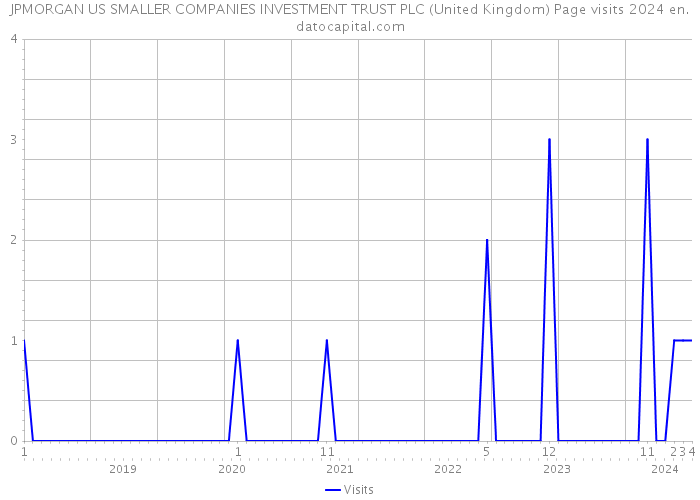 JPMORGAN US SMALLER COMPANIES INVESTMENT TRUST PLC (United Kingdom) Page visits 2024 