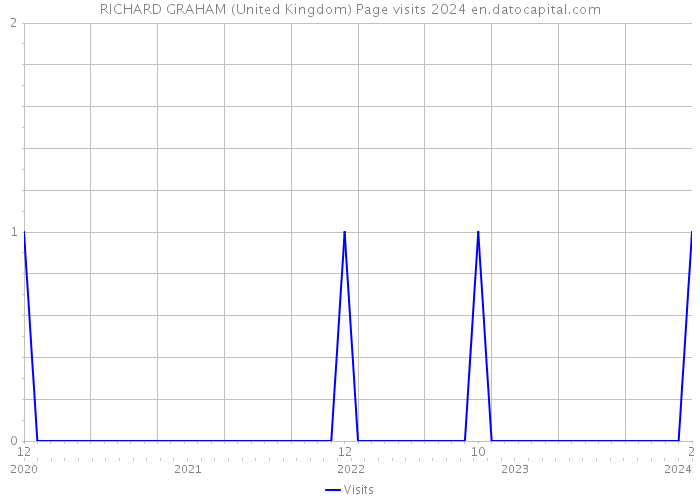RICHARD GRAHAM (United Kingdom) Page visits 2024 