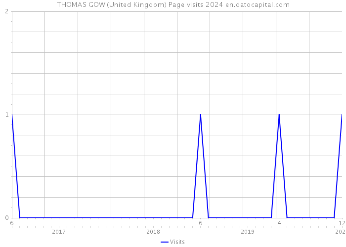 THOMAS GOW (United Kingdom) Page visits 2024 