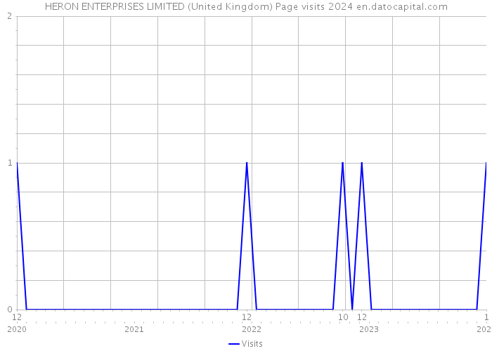 HERON ENTERPRISES LIMITED (United Kingdom) Page visits 2024 