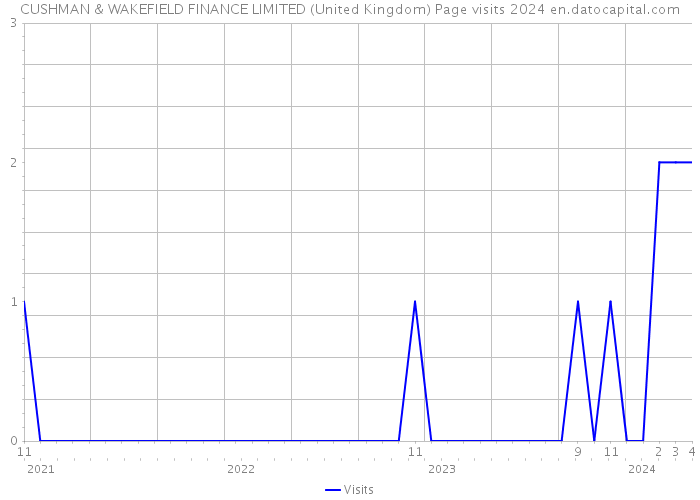 CUSHMAN & WAKEFIELD FINANCE LIMITED (United Kingdom) Page visits 2024 