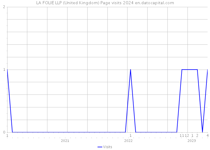 LA FOLIE LLP (United Kingdom) Page visits 2024 