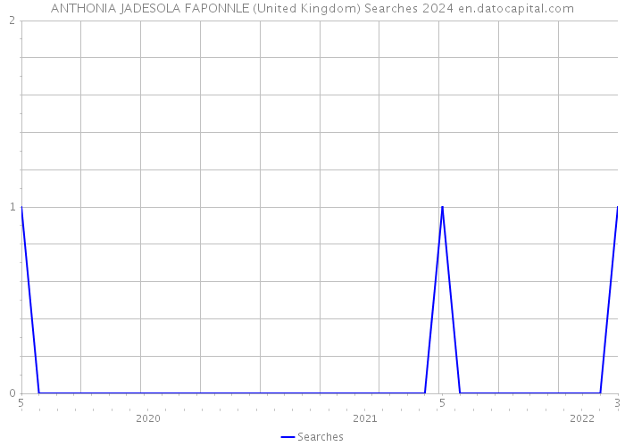 ANTHONIA JADESOLA FAPONNLE (United Kingdom) Searches 2024 