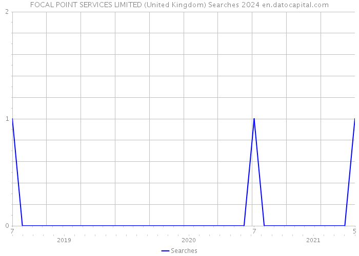FOCAL POINT SERVICES LIMITED (United Kingdom) Searches 2024 