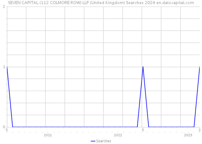 SEVEN CAPITAL (112 COLMORE ROW) LLP (United Kingdom) Searches 2024 