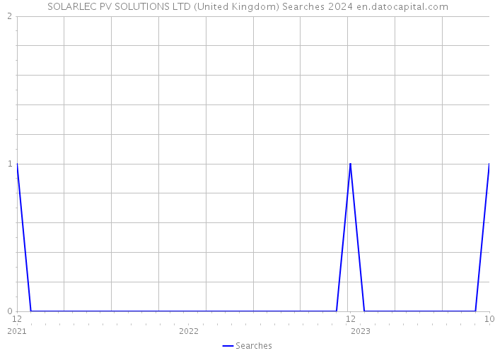 SOLARLEC PV SOLUTIONS LTD (United Kingdom) Searches 2024 
