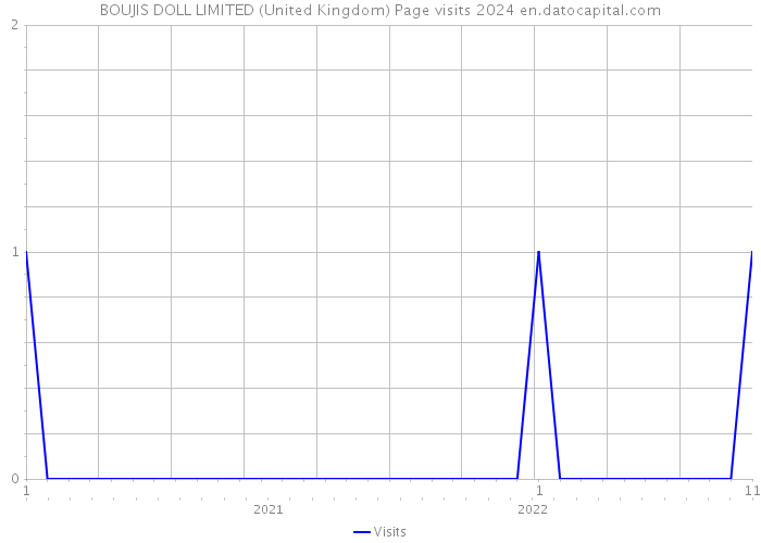 BOUJIS DOLL LIMITED (United Kingdom) Page visits 2024 
