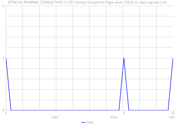 ETHICAL PHARMA CONSULTANCY LTD (United Kingdom) Page visits 2024 