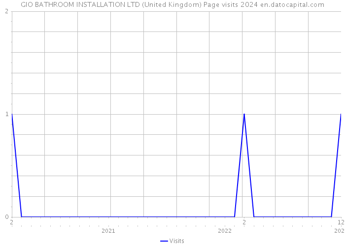 GIO BATHROOM INSTALLATION LTD (United Kingdom) Page visits 2024 