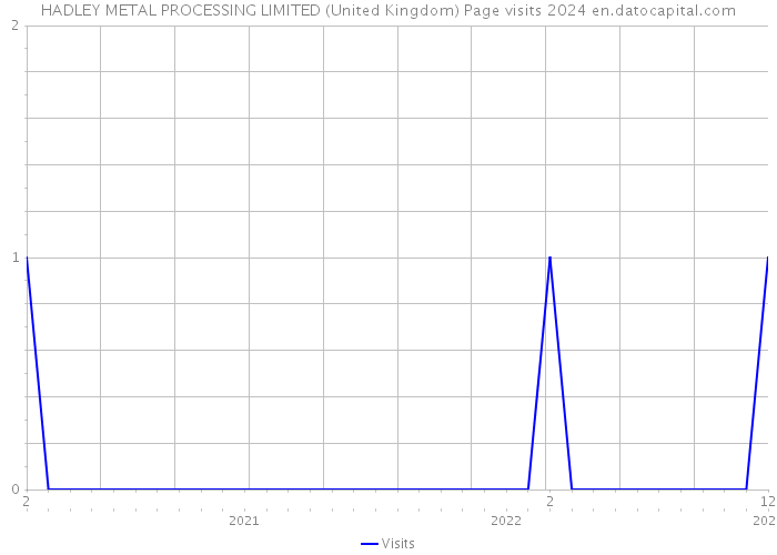 HADLEY METAL PROCESSING LIMITED (United Kingdom) Page visits 2024 