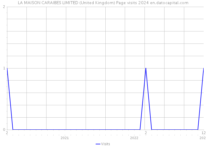 LA MAISON CARAIBES LIMITED (United Kingdom) Page visits 2024 