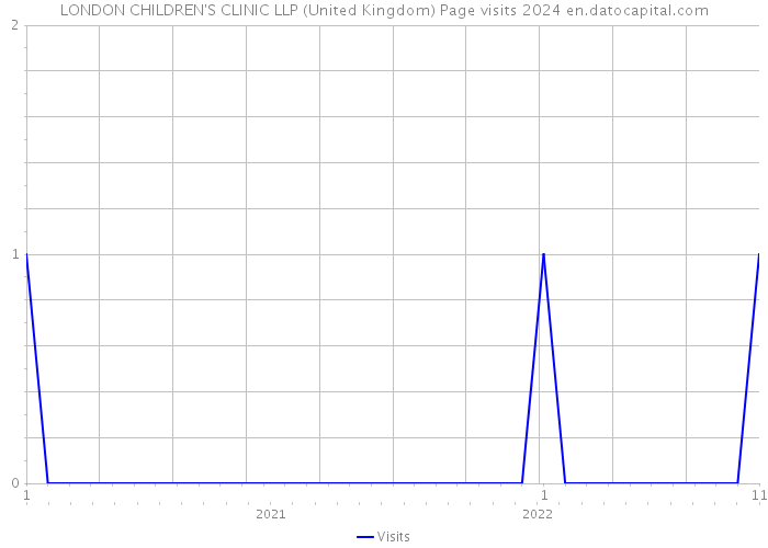 LONDON CHILDREN'S CLINIC LLP (United Kingdom) Page visits 2024 