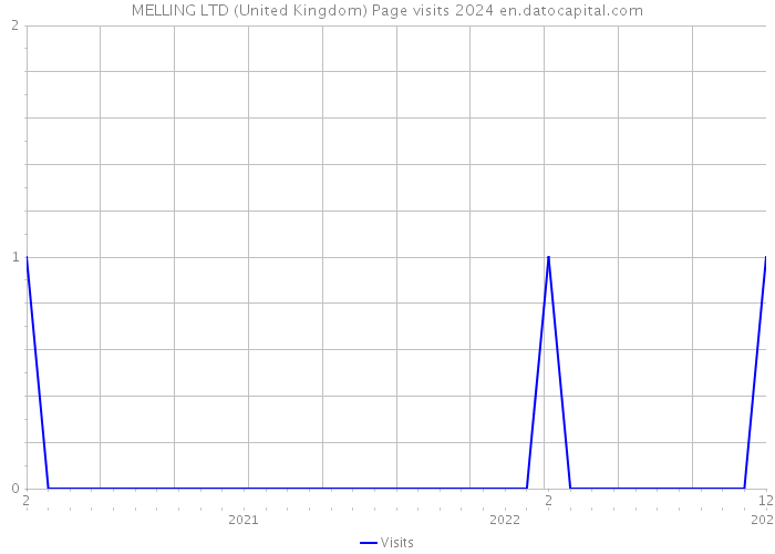 MELLING LTD (United Kingdom) Page visits 2024 