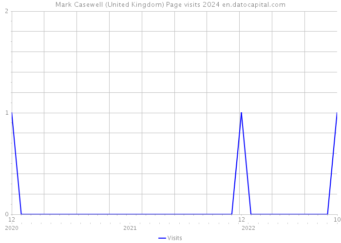 Mark Casewell (United Kingdom) Page visits 2024 