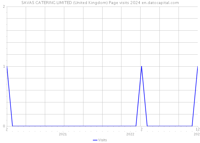 SAVAS CATERING LIMITED (United Kingdom) Page visits 2024 