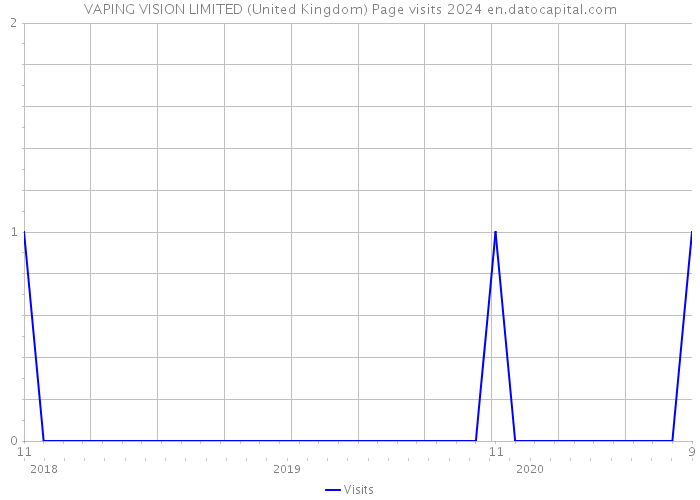 VAPING VISION LIMITED (United Kingdom) Page visits 2024 