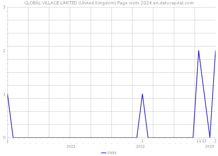 GLOBAL VILLAGE LIMITED (United Kingdom) Page visits 2024 