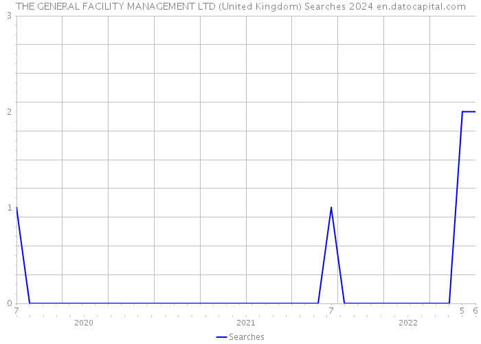 THE GENERAL FACILITY MANAGEMENT LTD (United Kingdom) Searches 2024 