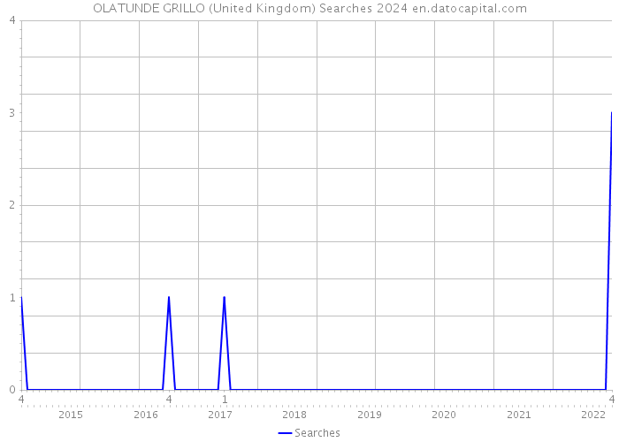 OLATUNDE GRILLO (United Kingdom) Searches 2024 