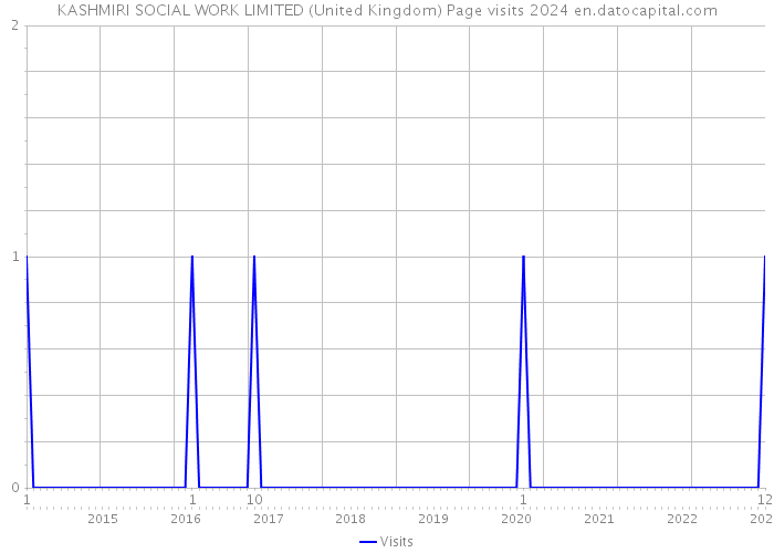 KASHMIRI SOCIAL WORK LIMITED (United Kingdom) Page visits 2024 