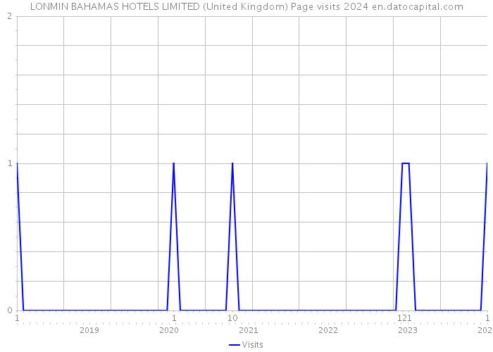 LONMIN BAHAMAS HOTELS LIMITED (United Kingdom) Page visits 2024 
