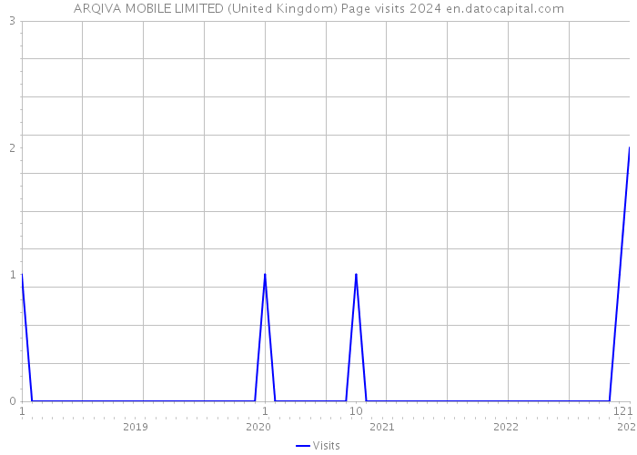 ARQIVA MOBILE LIMITED (United Kingdom) Page visits 2024 