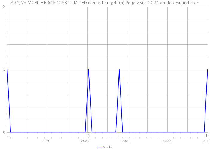 ARQIVA MOBILE BROADCAST LIMITED (United Kingdom) Page visits 2024 