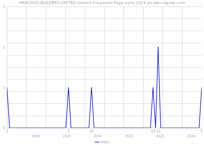 HABGOOD BUILDERS LIMITED (United Kingdom) Page visits 2024 