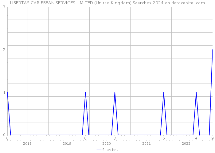 LIBERTAS CARIBBEAN SERVICES LIMITED (United Kingdom) Searches 2024 
