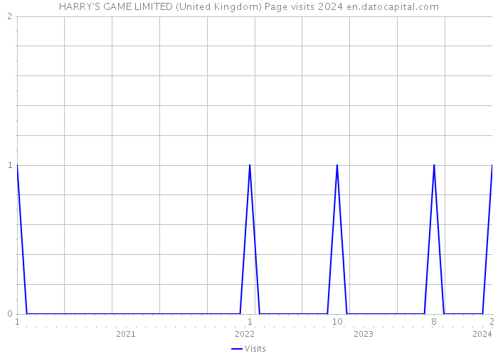 HARRY'S GAME LIMITED (United Kingdom) Page visits 2024 
