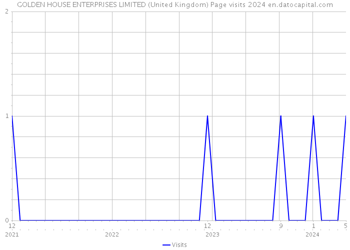 GOLDEN HOUSE ENTERPRISES LIMITED (United Kingdom) Page visits 2024 