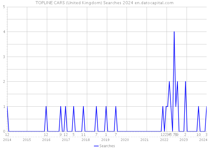 TOPLINE CARS (United Kingdom) Searches 2024 