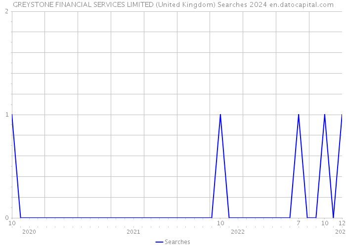 GREYSTONE FINANCIAL SERVICES LIMITED (United Kingdom) Searches 2024 